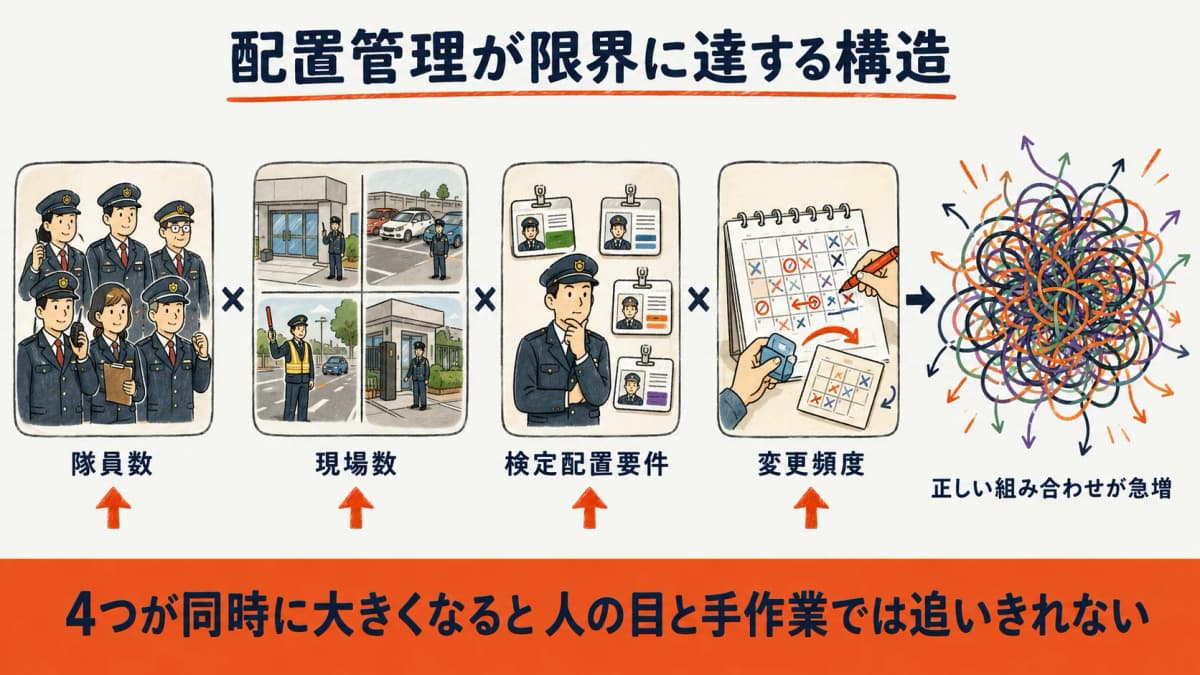 警備の配置管理でExcelが限界に達する構造を、隊員数・現場数・検定配置要件・変更頻度の掛け算として示した図