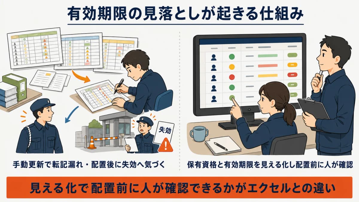 資格・検定の有効期限がExcelでは見える化されず、配置後に失効へ気づく見落としの発生パターンを示した図