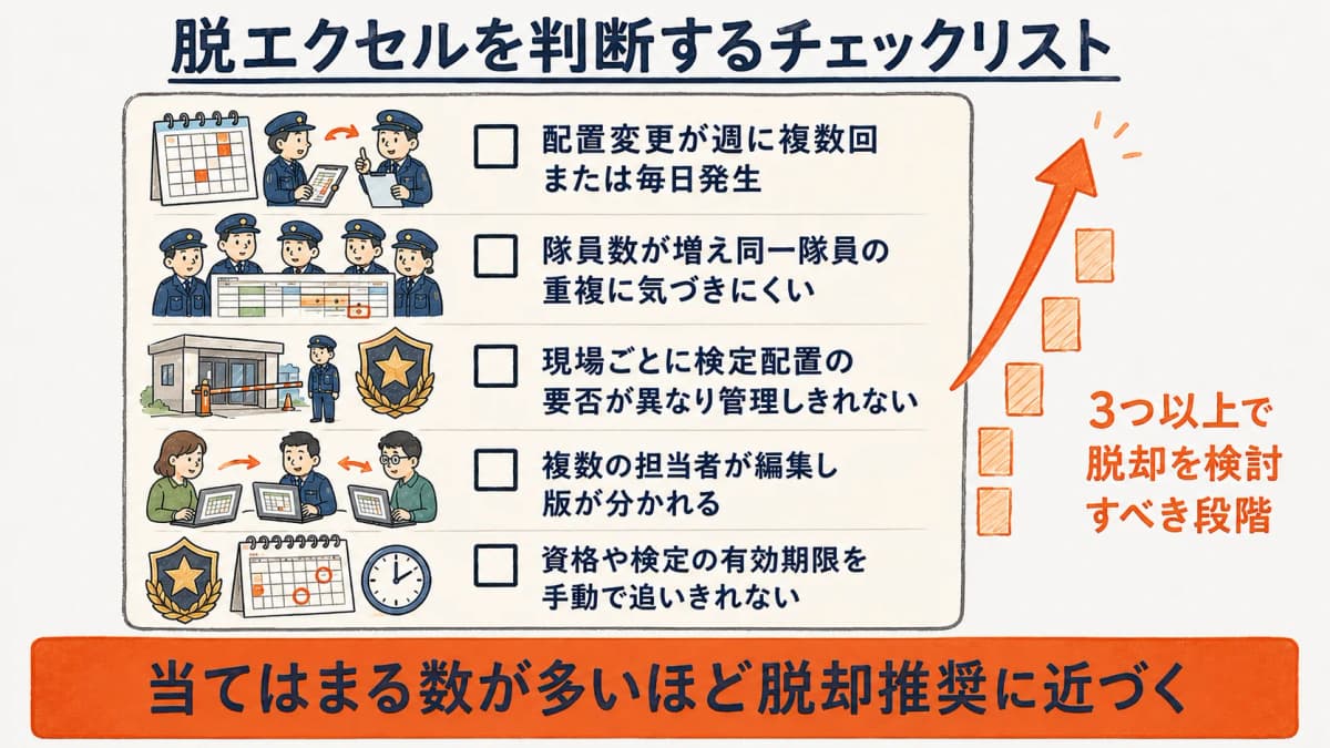 脱Excelを判断する、隊員数・現場数・変更頻度・検定配置のチェックリストを整理した早見図