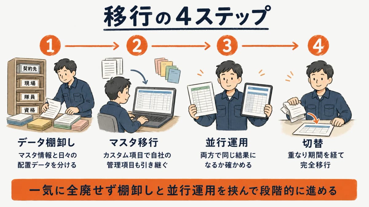 Excelから配置管理システムへ移行する、データ棚卸し・マスタ移行・並行運用・切替の4ステップを示した図