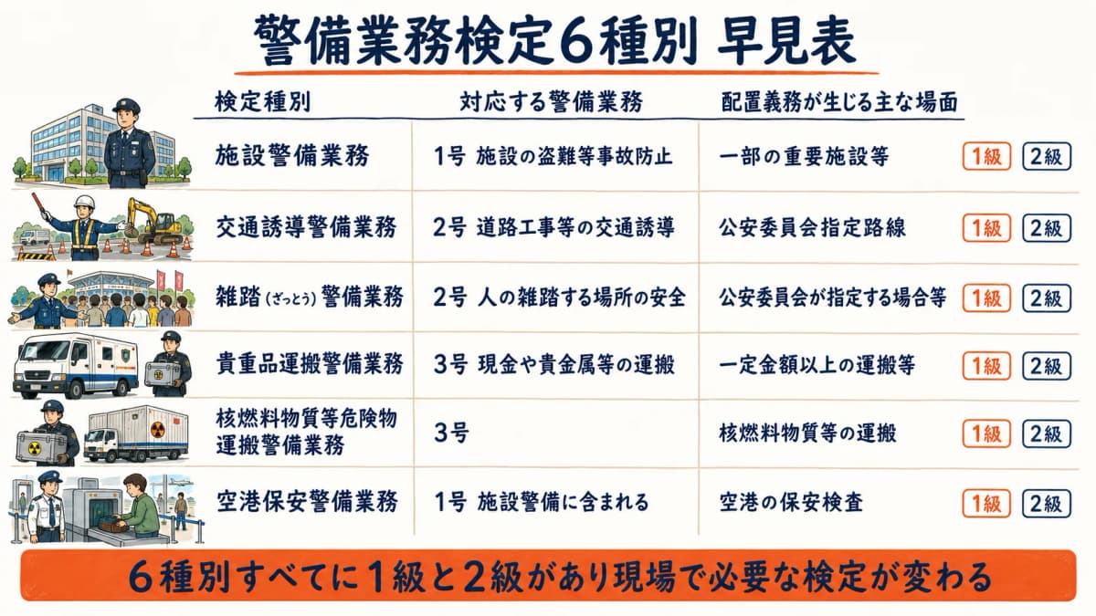 警備業務検定6種別を業務区分・等級・配置義務の有無で整理した早見表