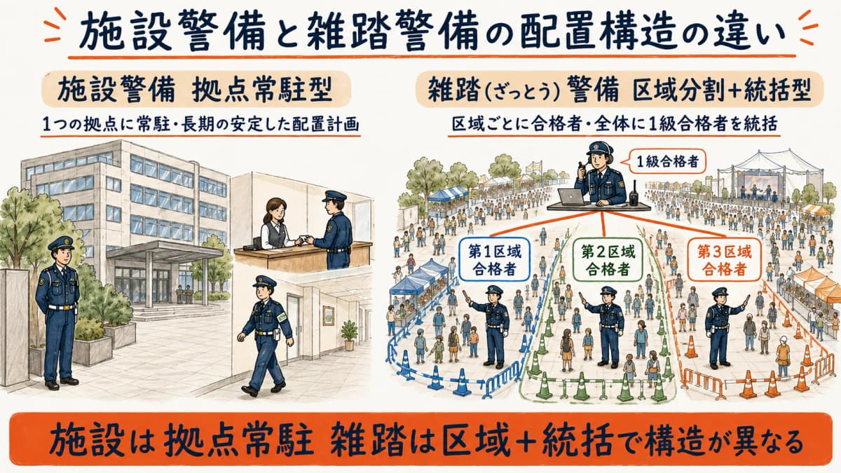 施設警備の拠点常駐型と雑踏警備の区域分割+統括管理型を対比した配置構造の比較図