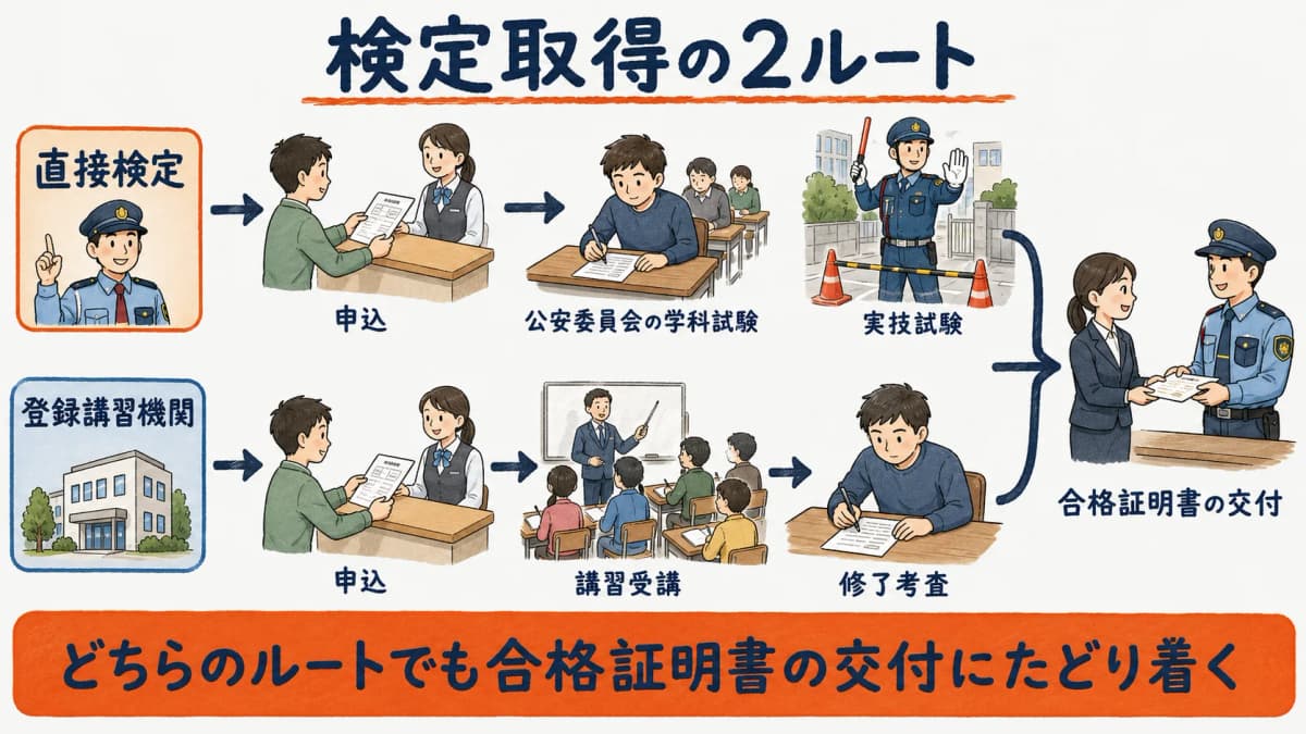 検定取得の直接検定ルートと登録講習機関ルートが合格証明書交付に合流するフロー図