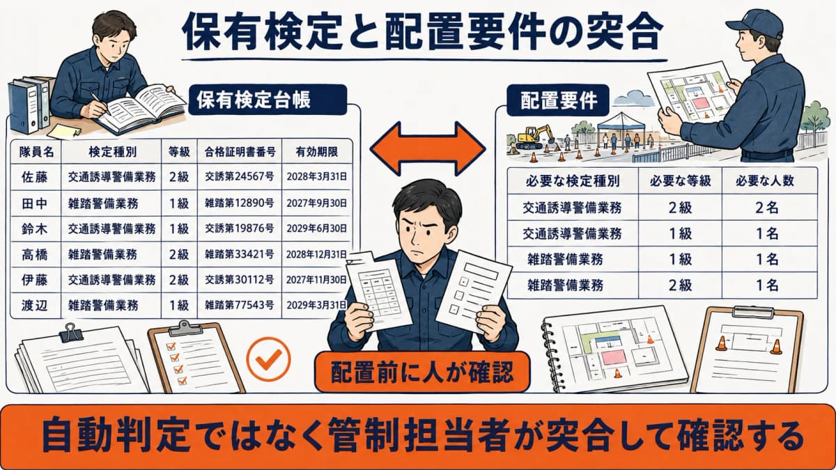 隊員の保有検定台帳と現場の配置要件を突き合わせ配置前に人が確認する運用の図