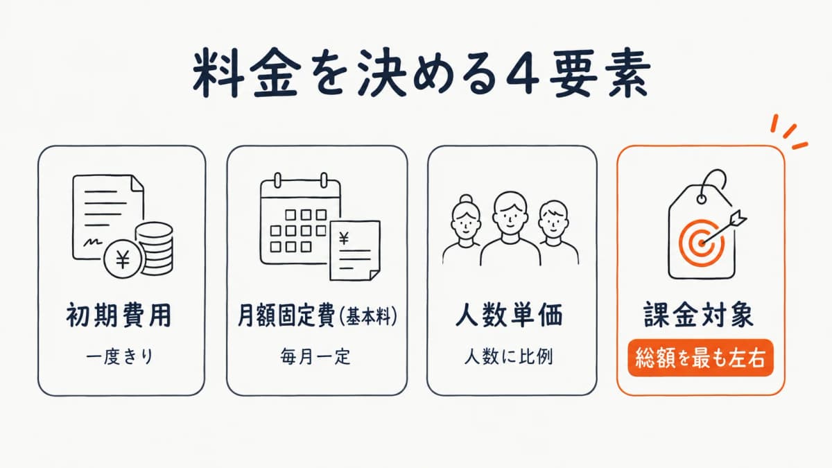 警備管制システム料金を決める4要素と課金対象の早見表