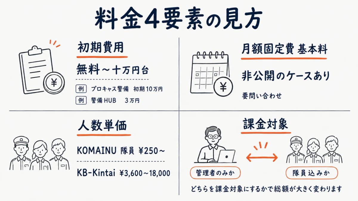 初期費用・月額固定費・人数単価・課金対象の4要素分解図