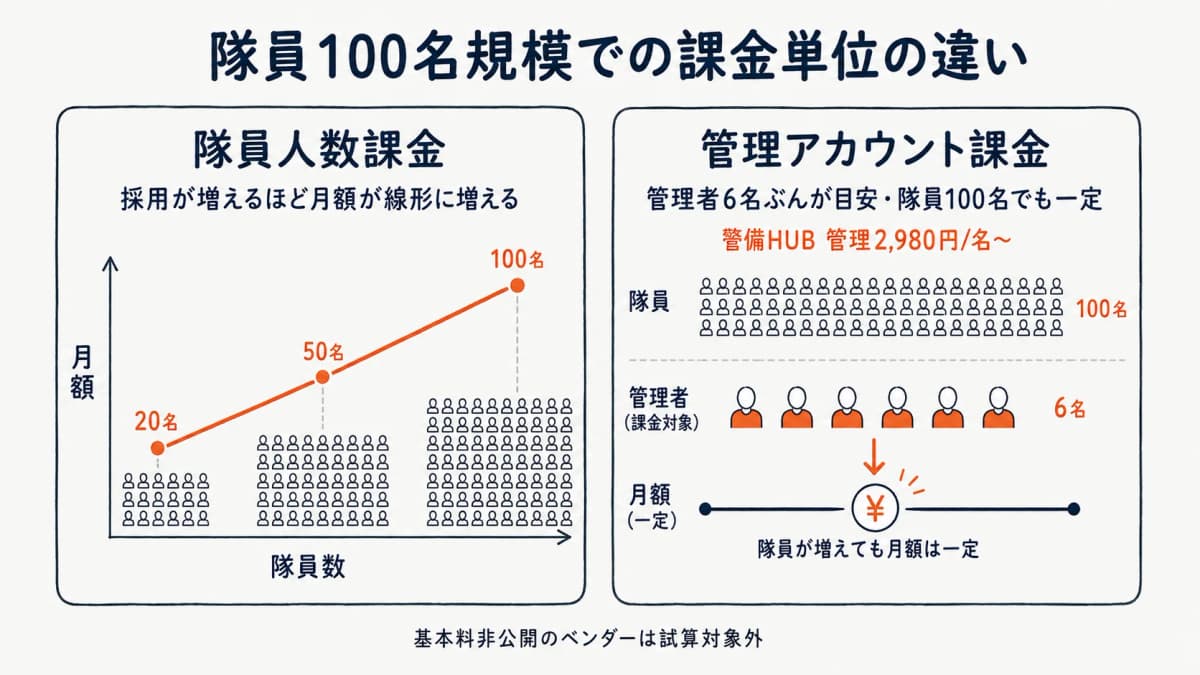 隊員100名規模での課金単位別月額イメージの比較図