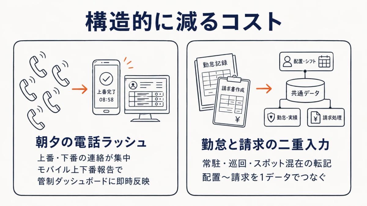 電話ラッシュと二重入力という2つのコスト構造の図解