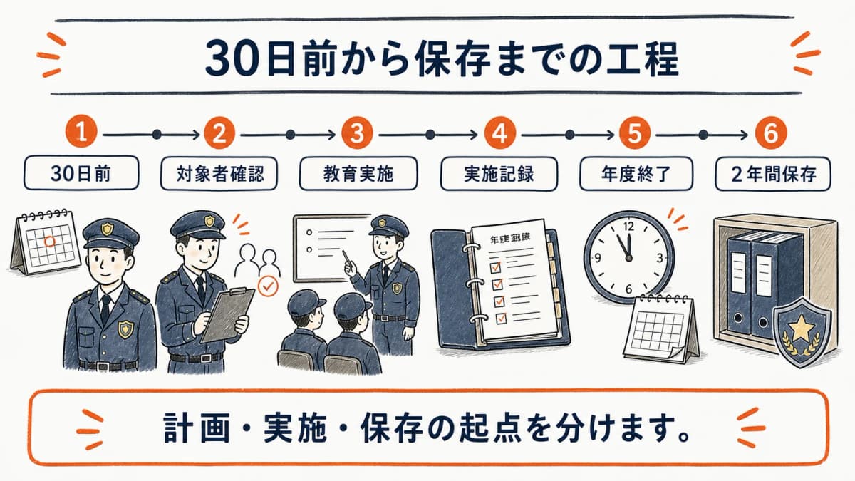 年度開始30日前から実施・記録・保存までの工程