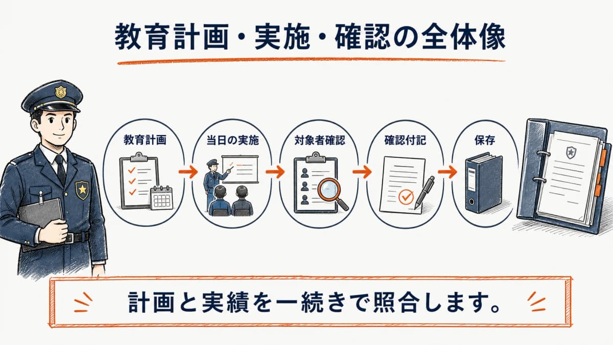 警備員教育の計画・実施・確認記録の全体像
