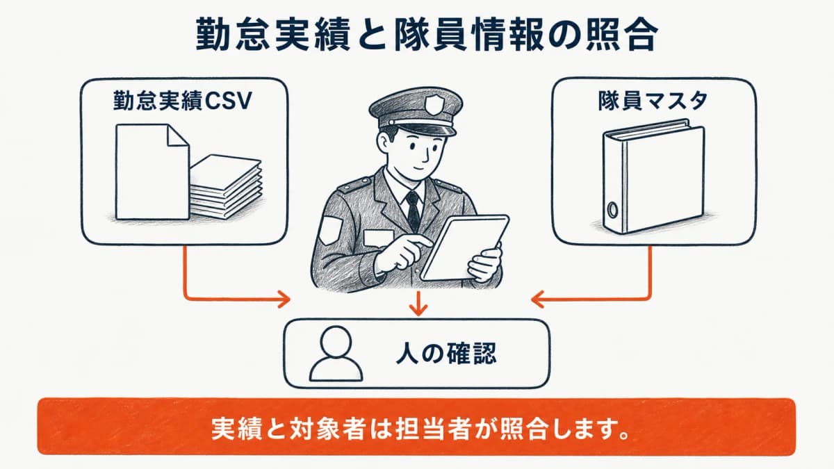 勤怠実績CSVと隊員マスタを人が照合する関係