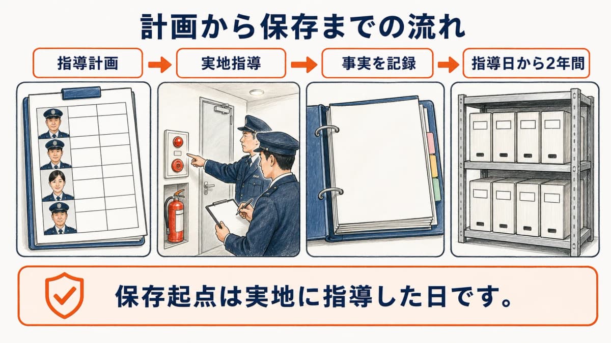 指導計画から実地指導・記録・保存までの流れ
