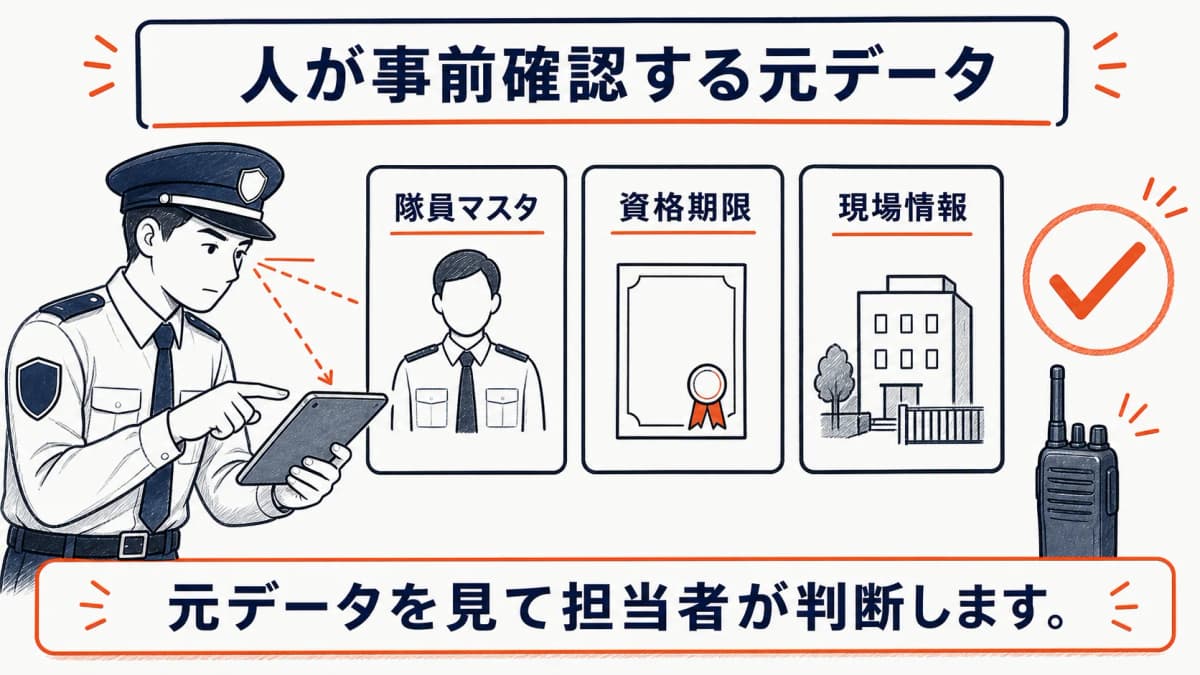 隊員・資格期限・現場情報を人が確認する関係図