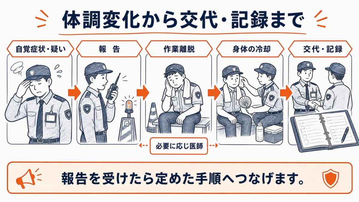 体調変化を報告して作業離脱・冷却・交代へつなぐ流れ