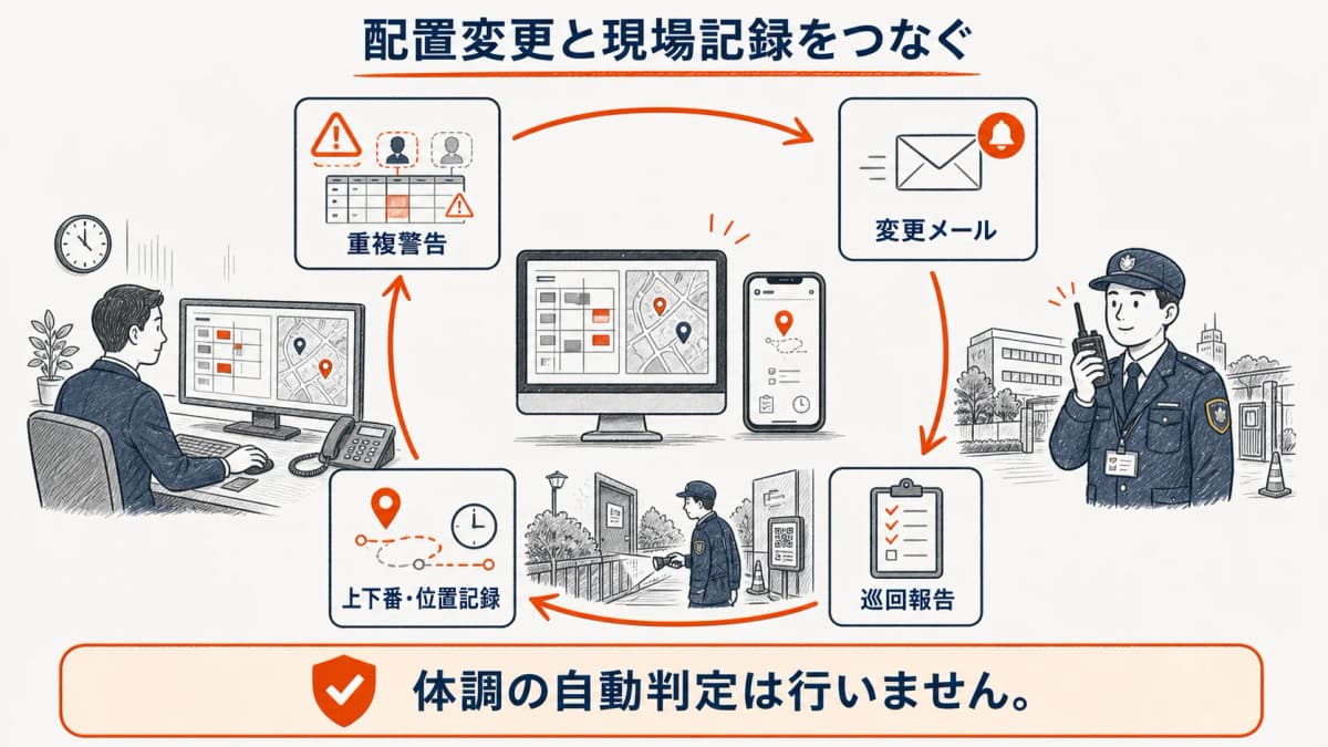 警備HUBの配置変更メール・上下番・位置記録・巡回報告