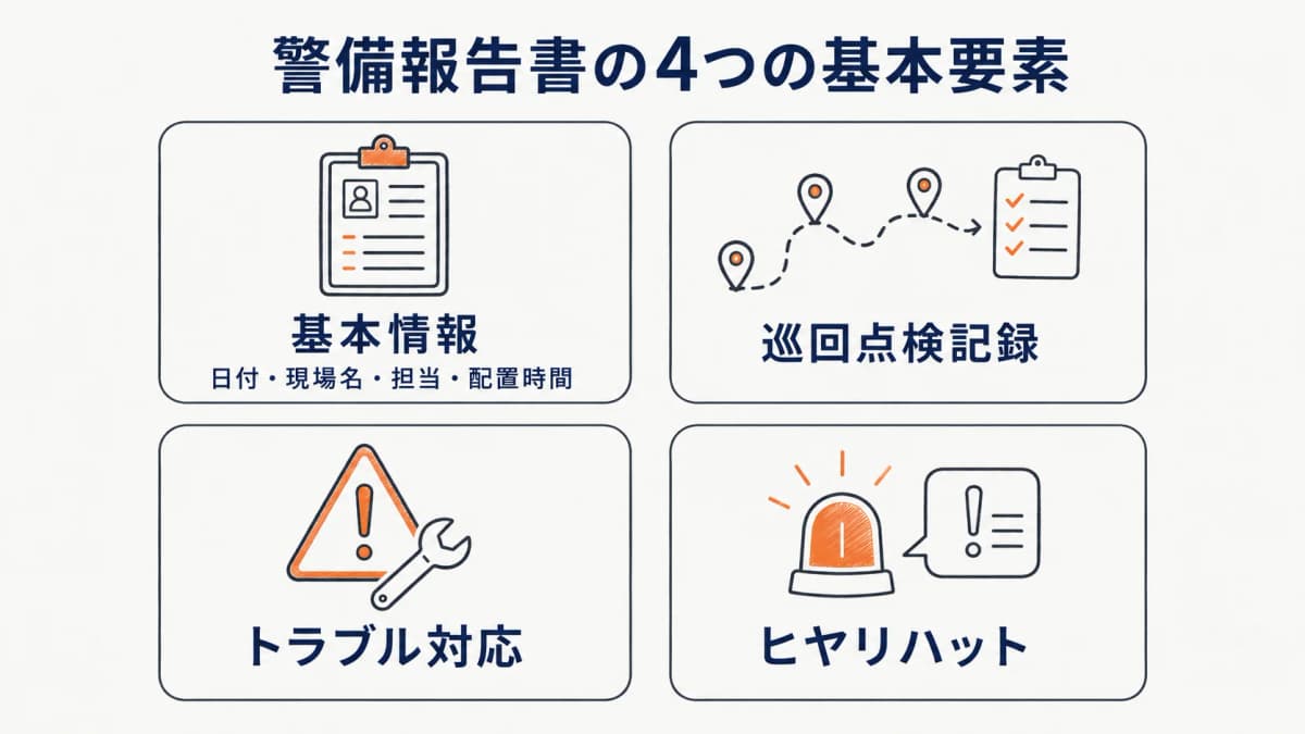 警備報告書を構成する4つの基本要素(基本情報・巡回点検記録・トラブル対応・ヒヤリハット)を示した図