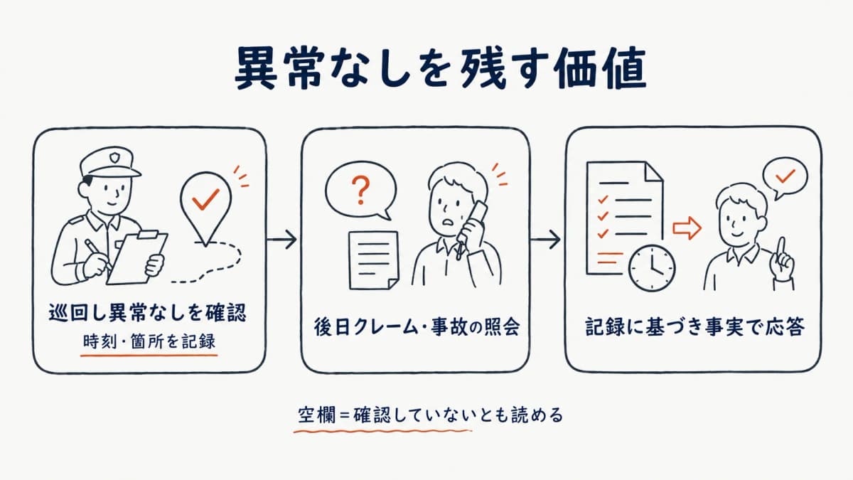 異常なしの記録があることで後日の照会に応答できる流れを示した図