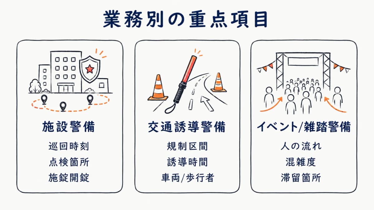施設警備・交通誘導警備・イベント警備で報告書の重点項目が異なることを示した3列比較図