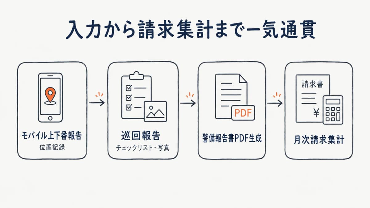 現場入力から請求集計まで同じデータでつながる一気通貫の流れ