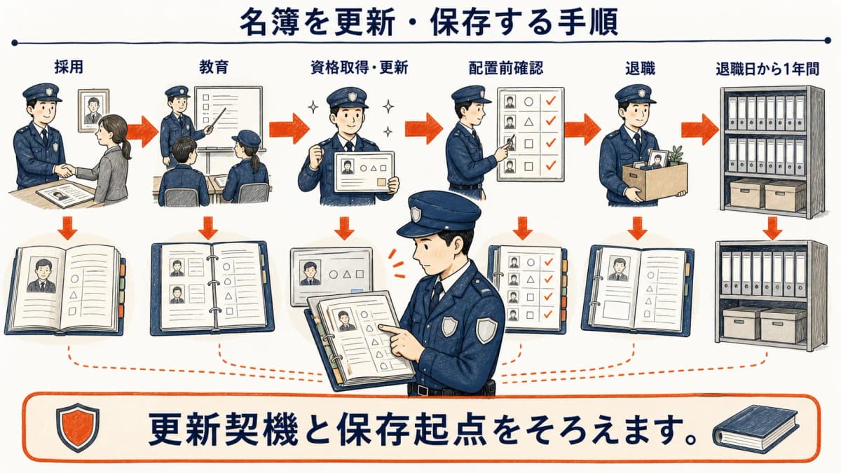 採用から教育・資格更新・配置確認・退職までの名簿更新