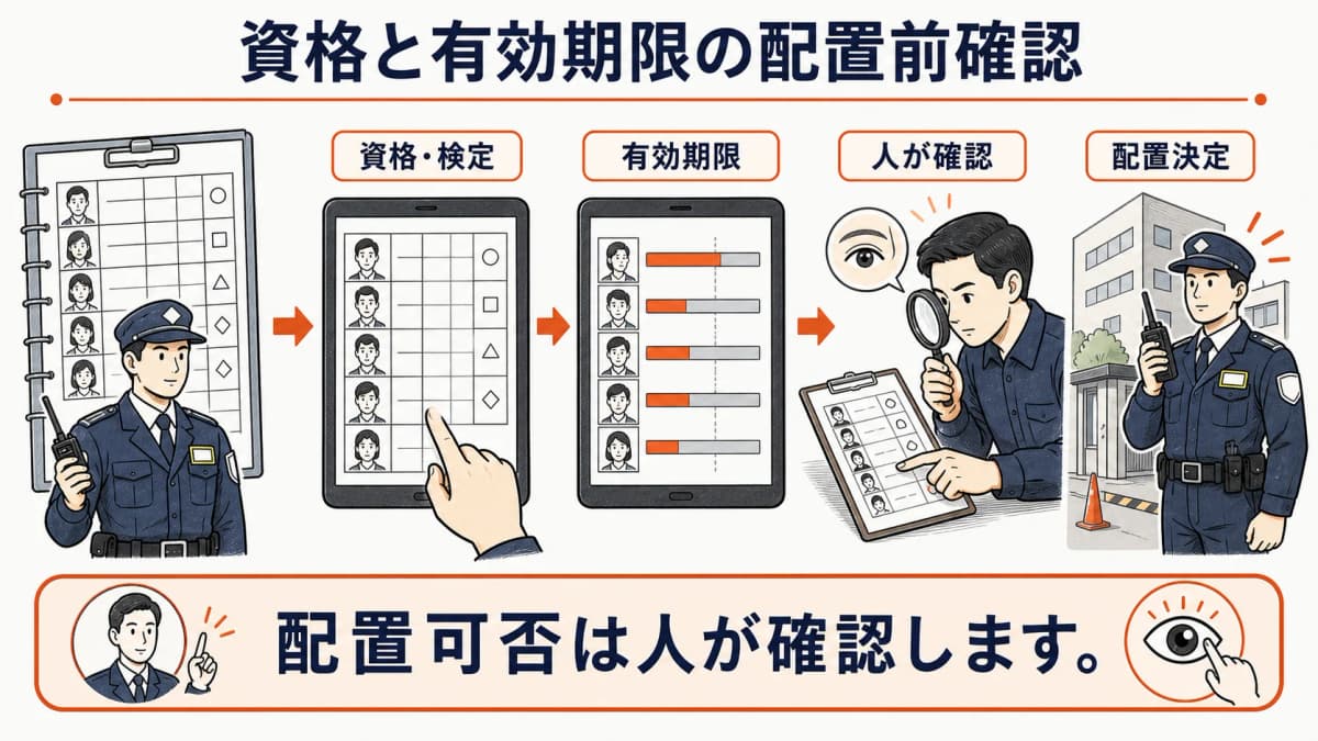 資格と有効期限の見える化と人による配置確認の役割分担