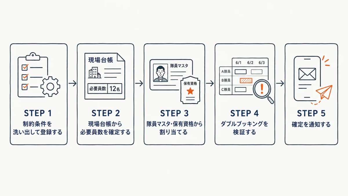 シフト作成を5ステップに分解した手順フロー