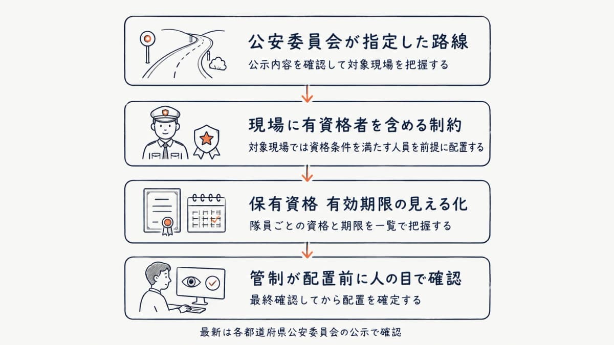 検定資格の配置義務を満たす確認の流れを示す図