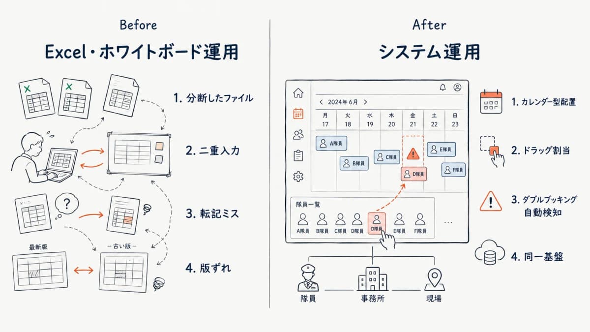 Excel運用とシステム運用の違いをBefore-Afterで対比する図