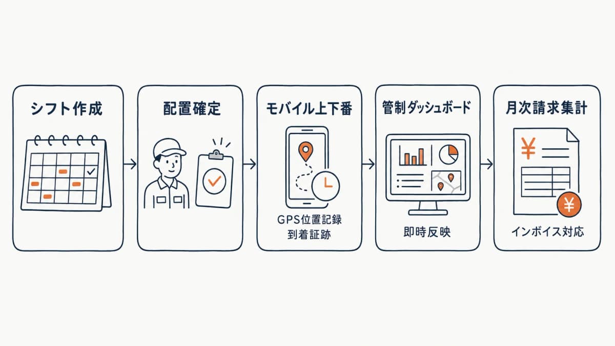 シフトから配置・上下番・請求まで連動する一気通貫の流れ