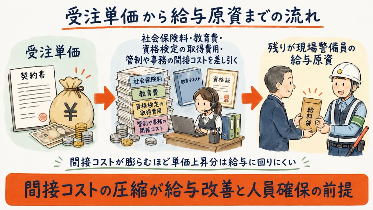 受注単価から間接コストを差し引いた給与原資の構造を示したフロー図