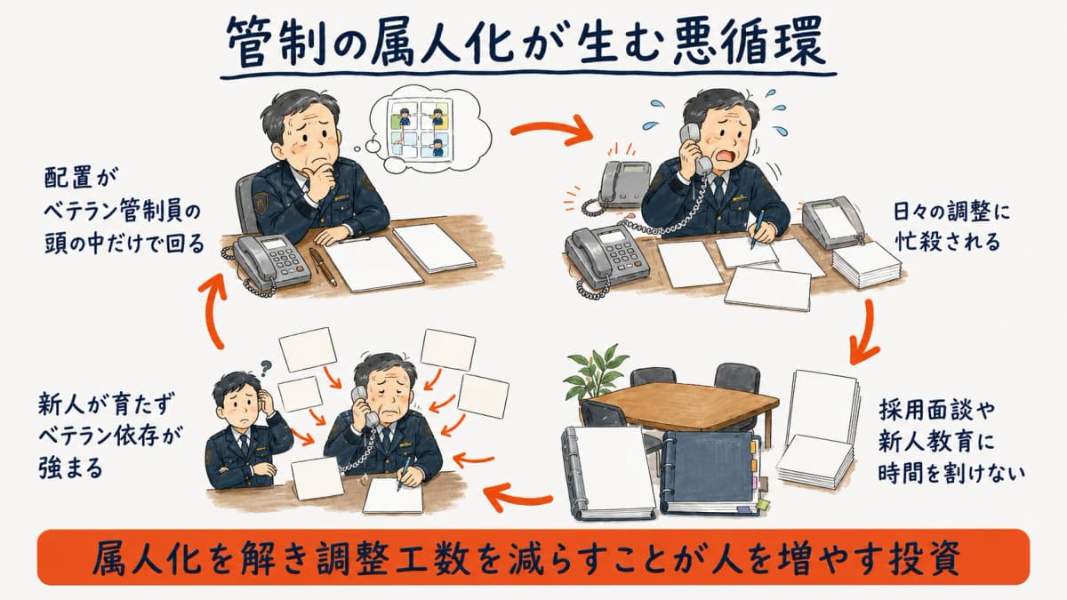 管制の属人化が採用・定着の余力を奪う悪循環を示した循環図
