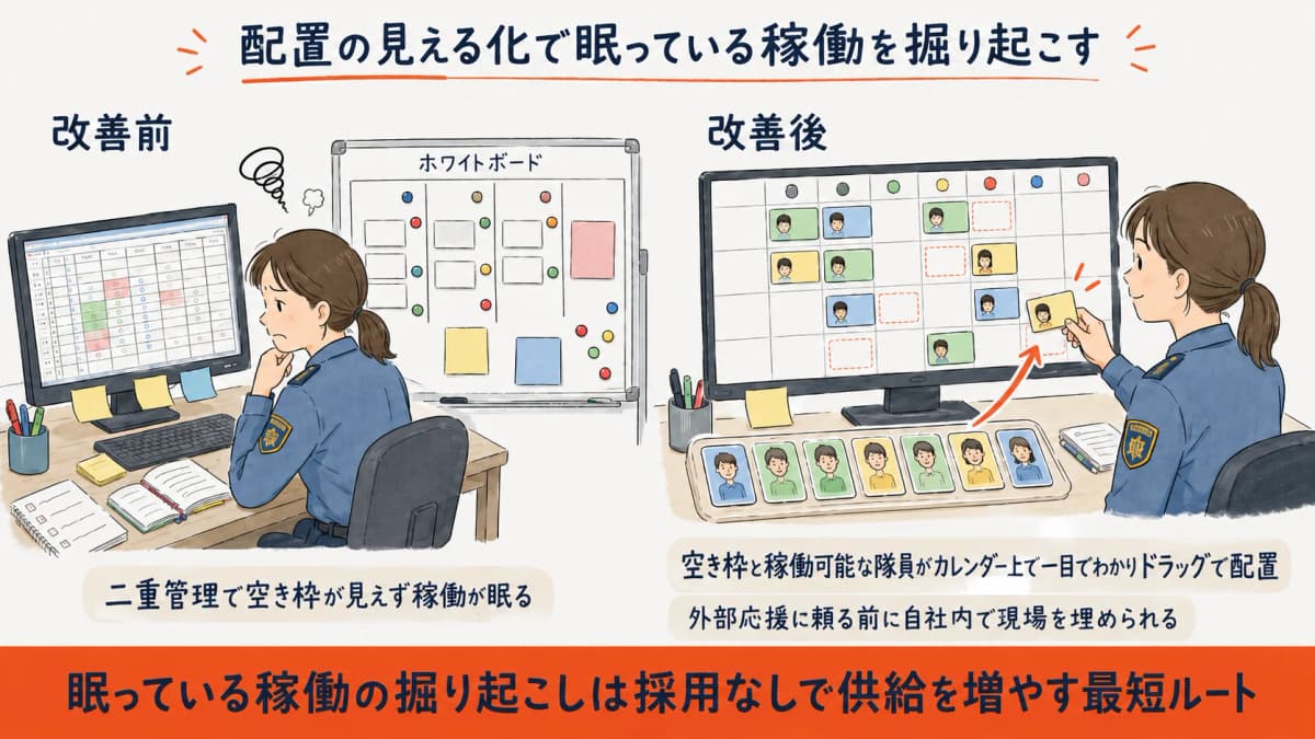 配置を見える化して空き稼働を掘り起こすカレンダー型配置画面のイメージ