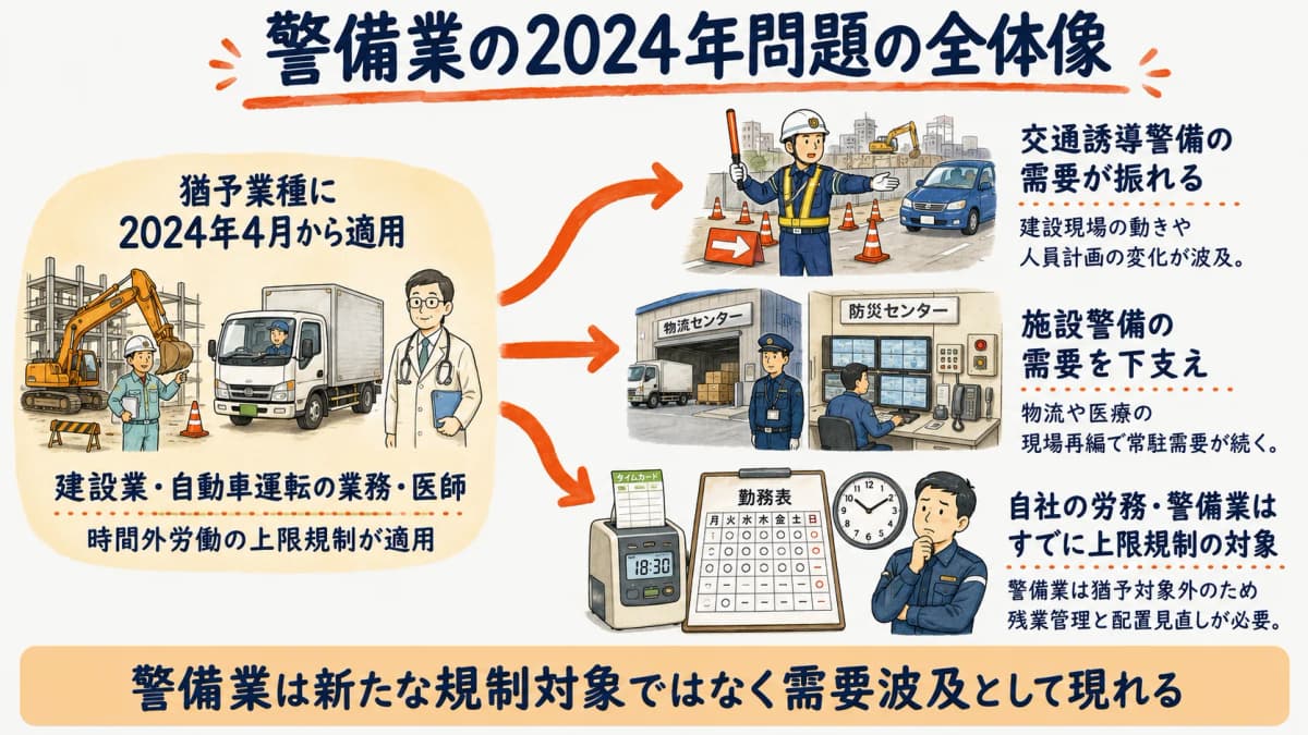 時間外労働の上限規制が建設業や自動車運転の業務など猶予業種に2024年4月から適用され、警備需要へ波及する全体像を示した図解