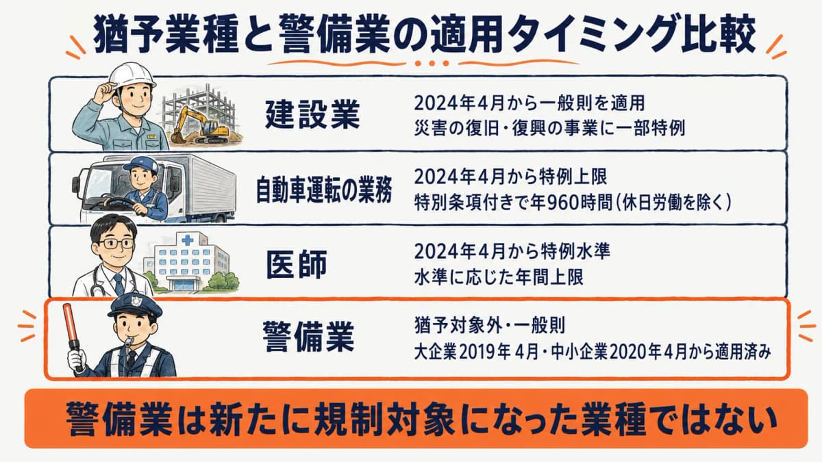 猶予対象だった建設業・自動車運転の業務・医師と、猶予対象ではない警備業の適用タイミングを対比した整理表の図解