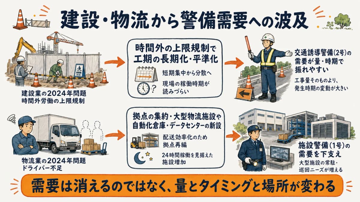 建設業と物流業の2024年問題が交通誘導警備と施設警備の需要へ波及する因果を分解した図解