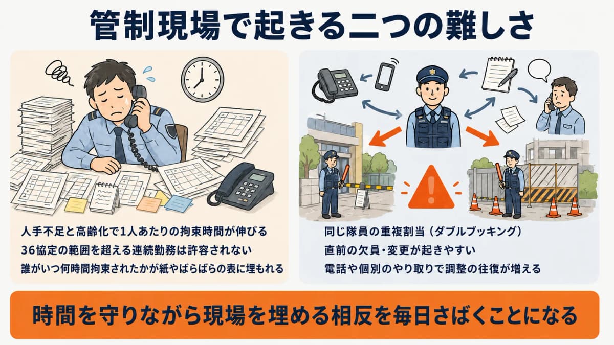人手不足のなかで長時間拘束や連続勤務が生じやすく、配置調整が難しくなる管制現場の課題を示した図解