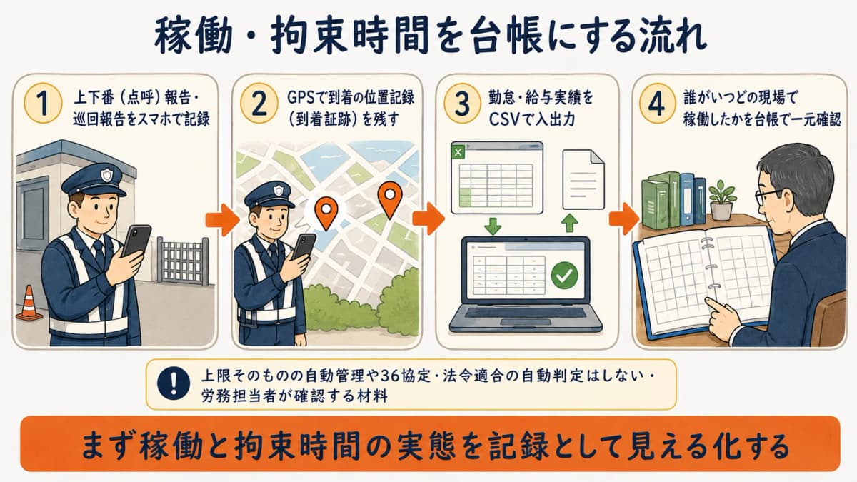スマホの上下番点呼報告とGPS位置記録、勤怠給与実績のCSV入出力で稼働と拘束時間を台帳化する流れを示した図解