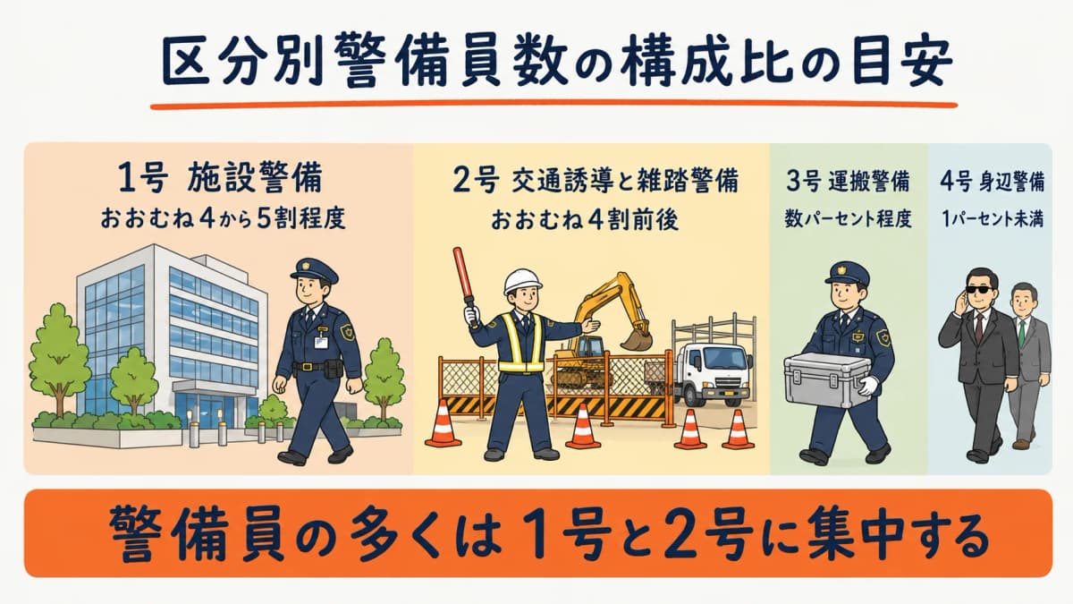 警備業4区分(1号施設・2号交通誘導雑踏・3号運搬・4号身辺)の区分別警備員数の構成比を示す早見表イメージ。1号と2号で大半を占める構造を帯グラフで表現した図解