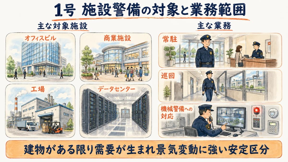 1号施設警備の対象施設(オフィスビル・商業施設・工場・データセンター)と常駐・巡回・機械警備の業務範囲を示す図解