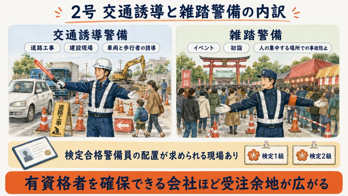2号警備の内訳(道路工事などの交通誘導警備とイベント・初詣などの雑踏警備)と検定配置の関係を示す図解