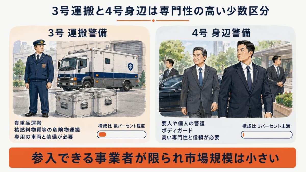 3号運搬警備(貴重品運搬・核燃料物質等危険物運搬)と4号身辺警備(ボディガード)の市場での位置づけと構成比の小ささを示す図解