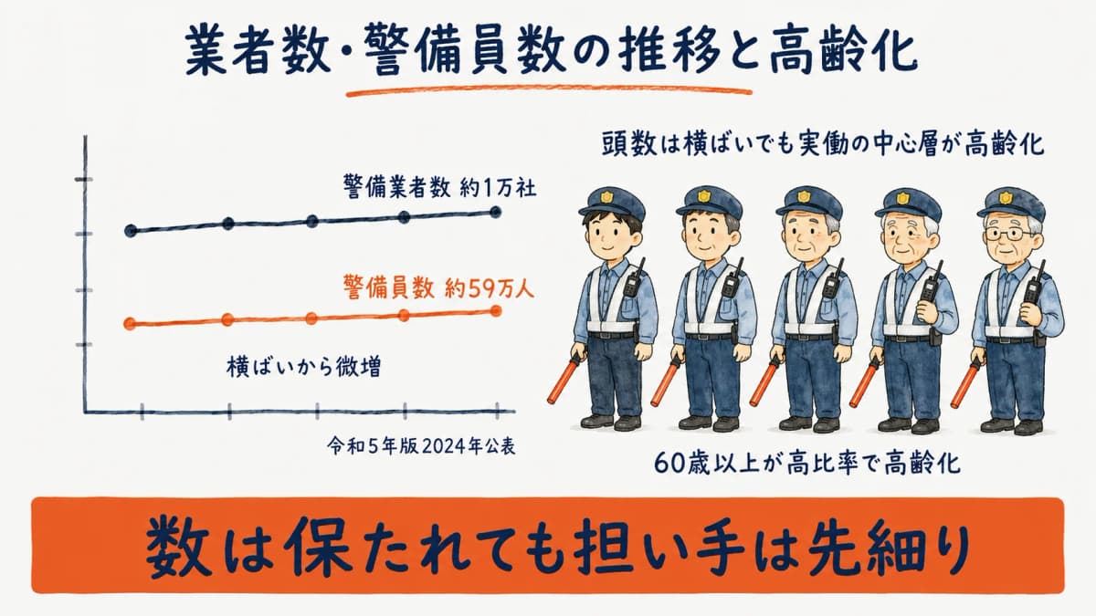 警備業者数と警備員数の推移をあらわす折れ線グラフ。数の横ばいの裏で警備員の高齢化が進み実働の担い手が先細る構造を示すイメージ。