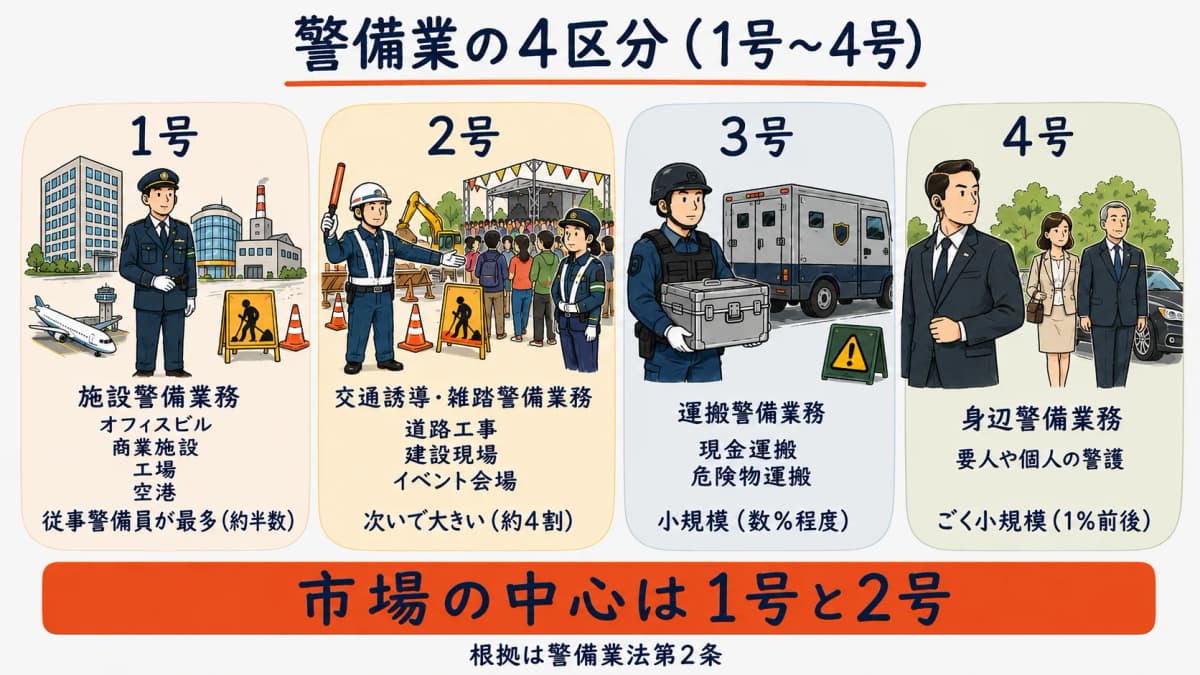 警備業の1号から4号までの4区分、施設警備・交通誘導雑踏警備・運搬警備・身辺警備の対象と主な現場を並べた比較図のイメージ。