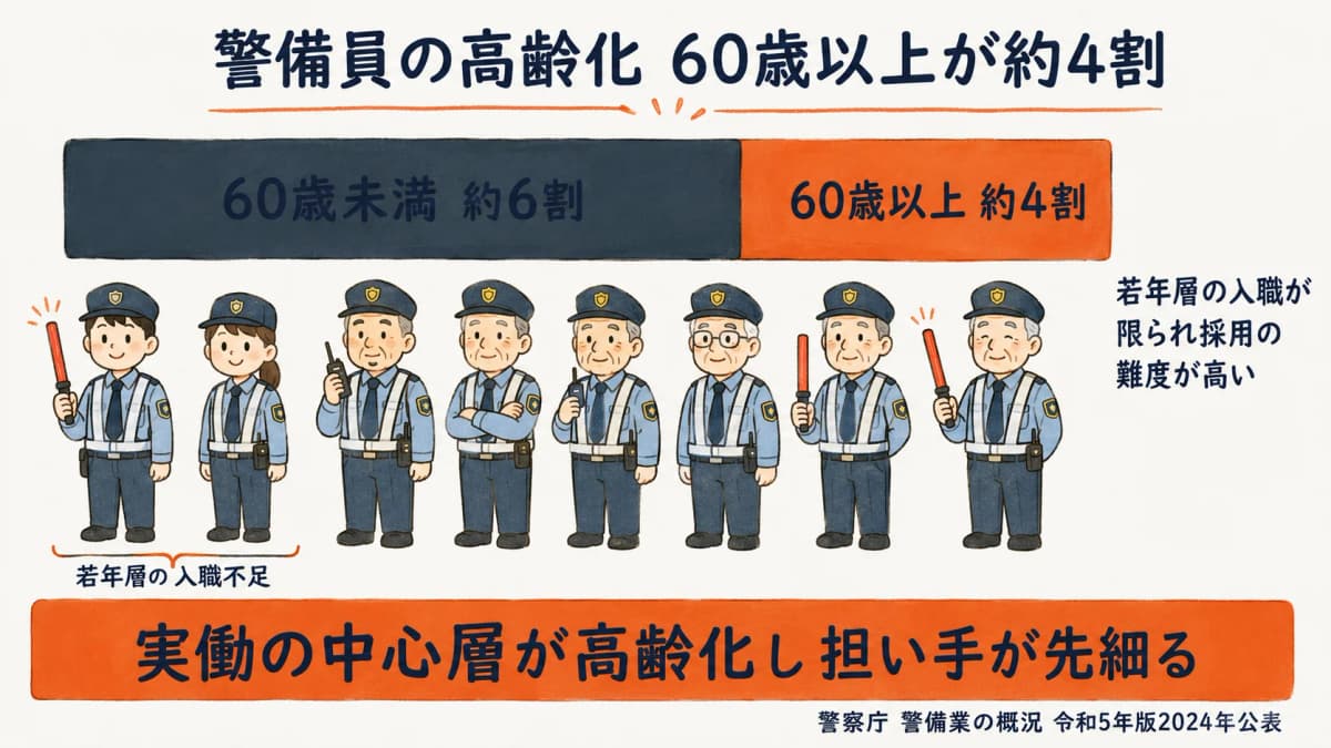 警備員の年齢構成で60歳以上が約4割を占める高齢化をあらわす帯グラフのイメージ。担い手の先細りを示す図。
