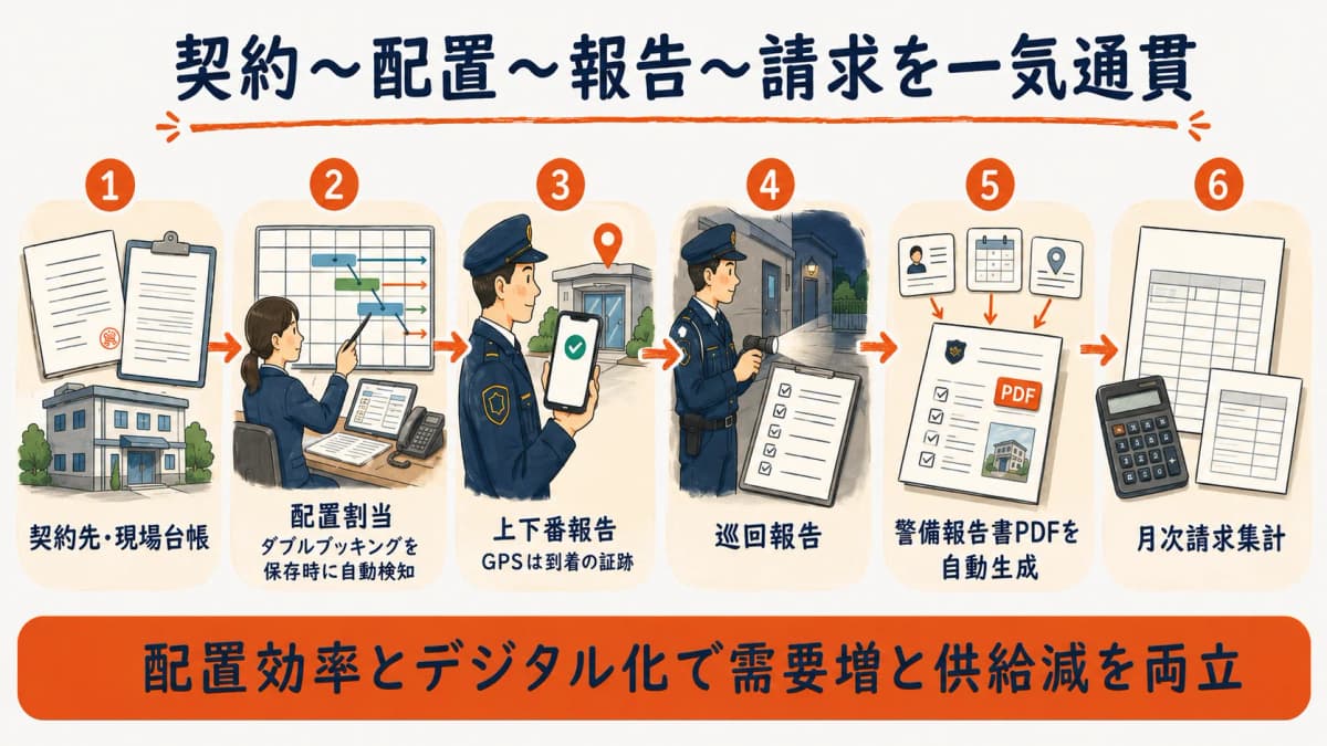 契約先と現場台帳から配置割当、上下番報告、巡回報告、警備報告書、月次請求までをつなぐ警備業務の一気通貫デジタル化モデル図のイメージ。