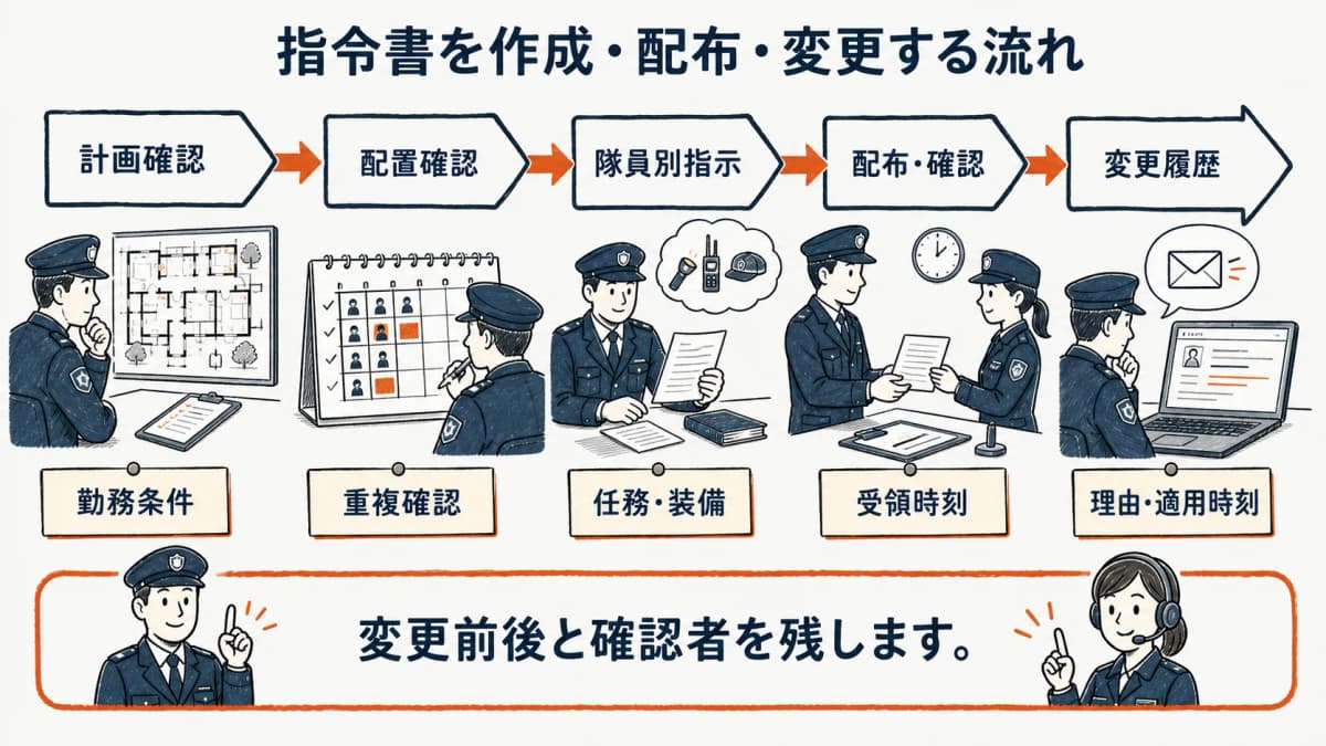警備計画書と配置案から指令書を作成・配布する手順