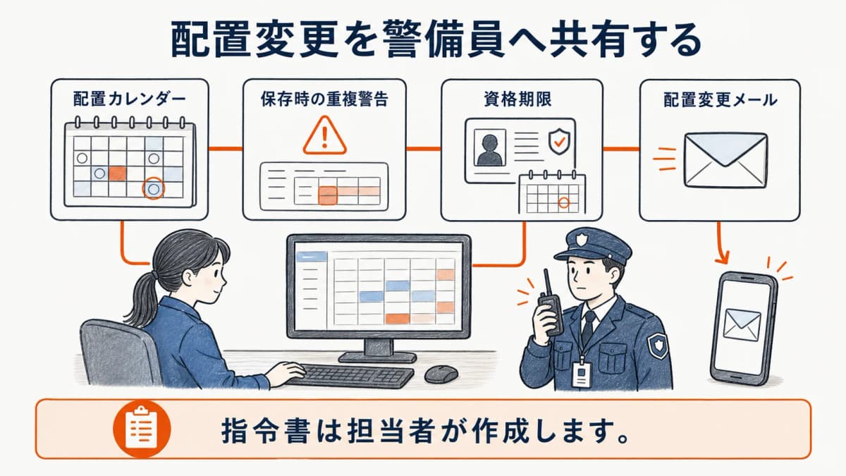 警備HUBの配置保存時警告と変更メールを使う流れ