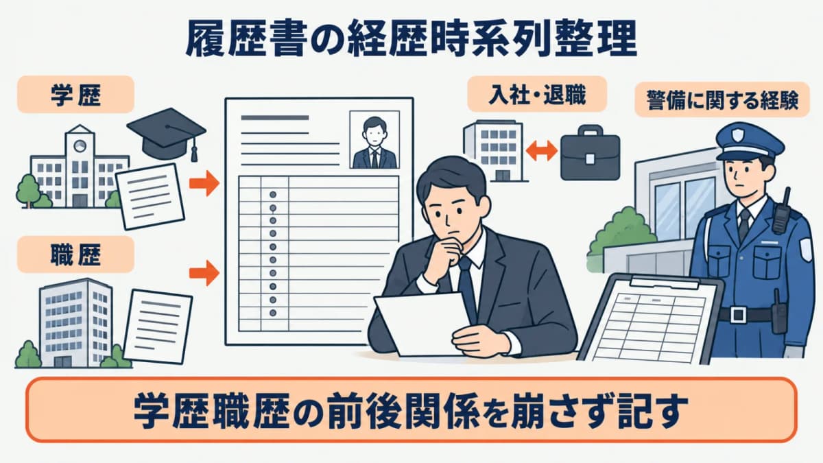 学歴・職歴・警備業務の区分を時系列で書く図