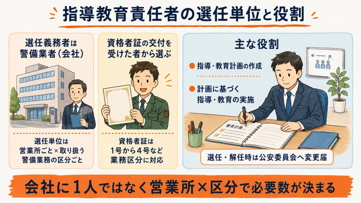 警備員指導教育責任者の選任単位と役割の早見表。営業所ごと・業務区分ごとの選任、資格者証の交付、指導・教育計画の作成という位置づけを示す図解