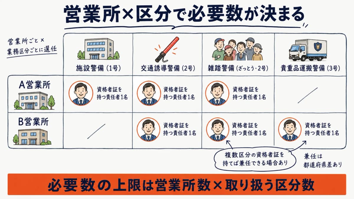 営業所と警備業務区分の組み合わせで必要になる指導教育責任者の人数を示すマトリクス図。施設警備・交通誘導警備・雑踏警備・貴重品運搬警備の区分別に選任の要否を整理